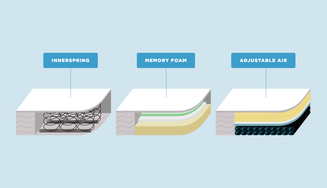 Graphic comparison of mattress types: Innerspring, Memory Foam, Adjustable Air