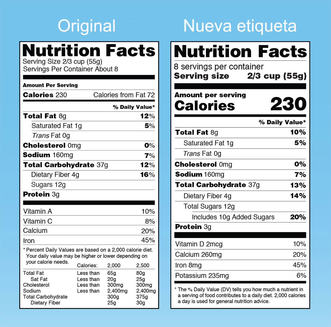 Una comparación de la etiqueta nutricional original y la nueva