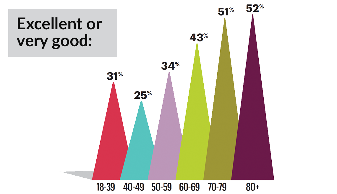 chart showing what percentage of people of different ages rate their financial situation as very good or excellent