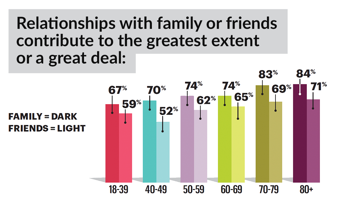 chart showing that as people age they say their family and friends bring them the most joy