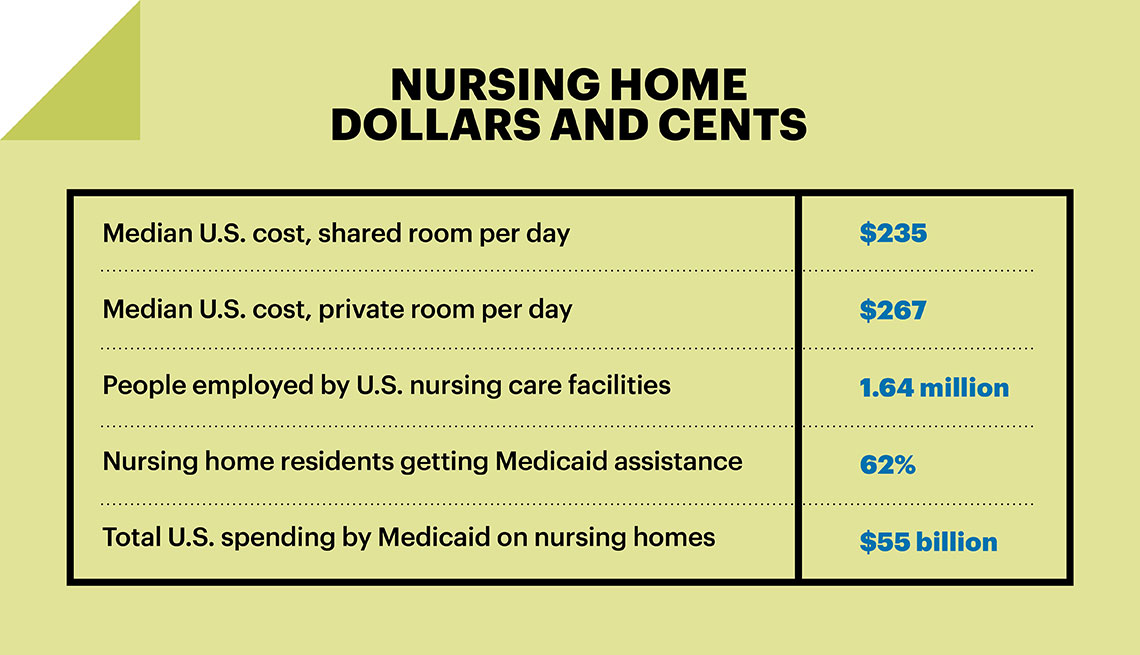 Nursing home dollars and cents 