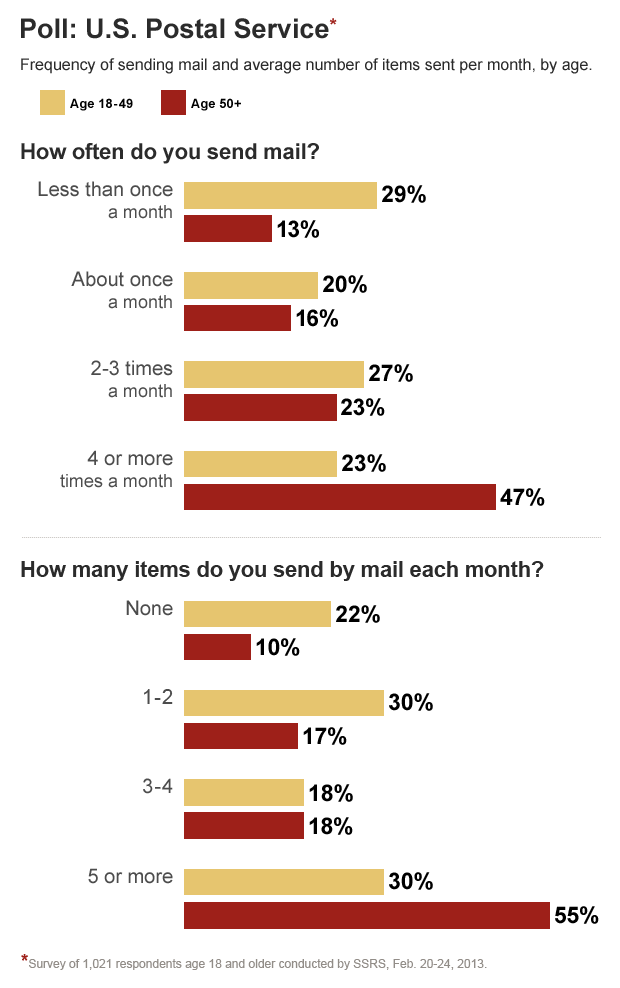 Why Saturdays Without Mail Can Be Risky For Older Adults Usps Posta