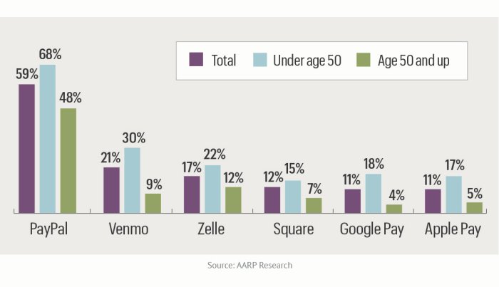Which payment apps are older Americans using?