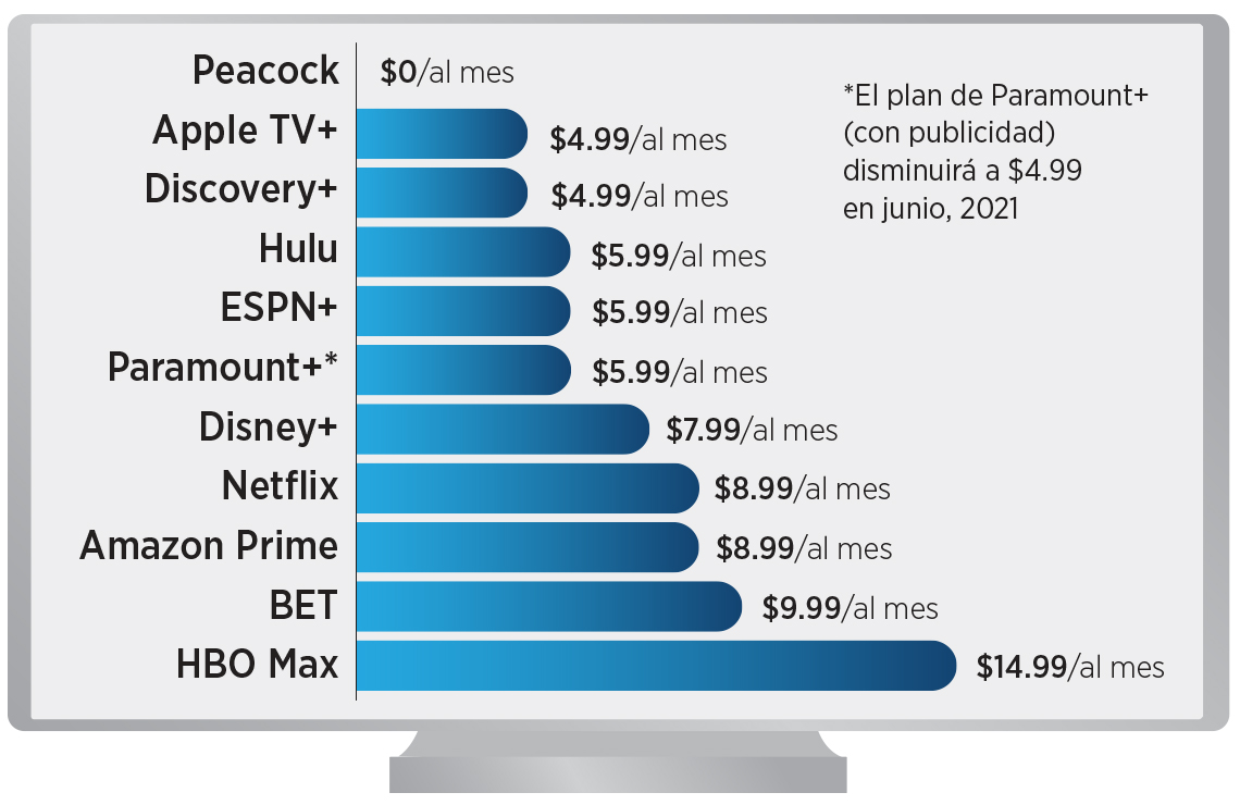 Gráfico que muestra el precio de las opciones de transmisión de televisión
