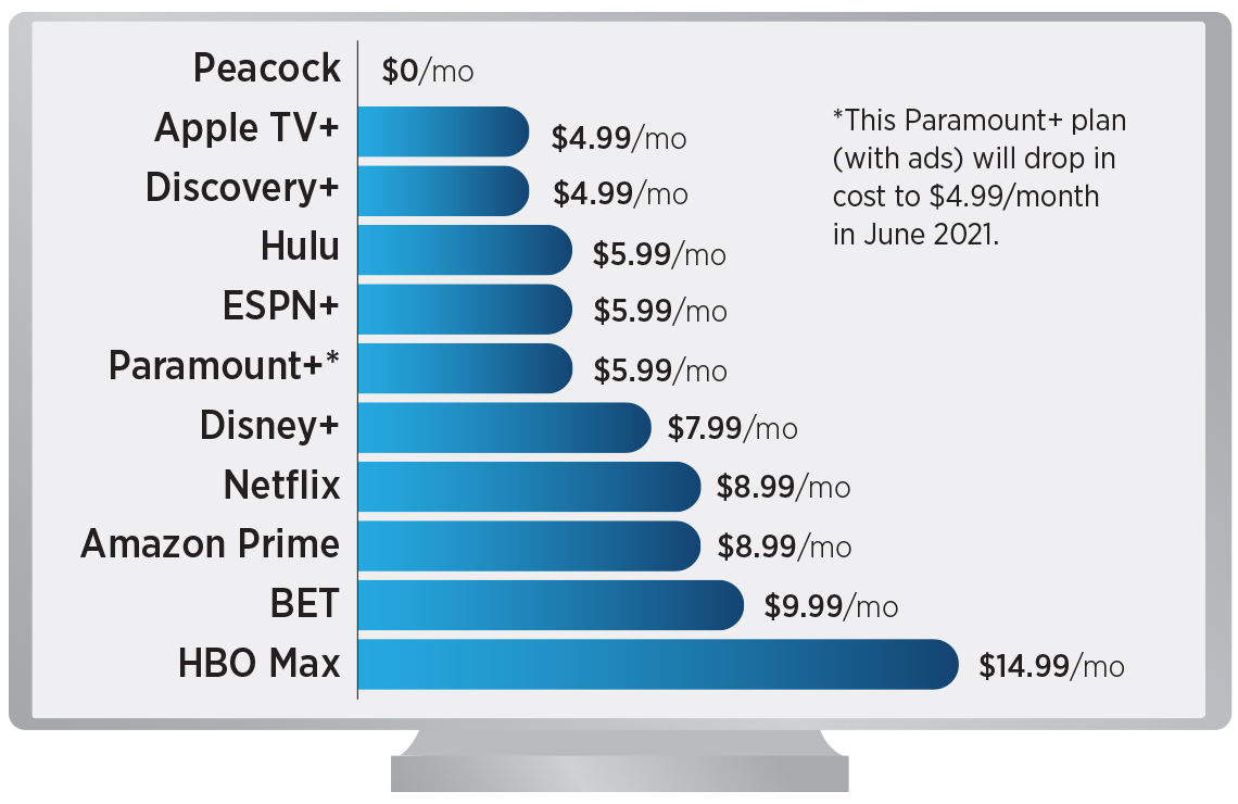 Comparison of the Newest Television Streaming Services
