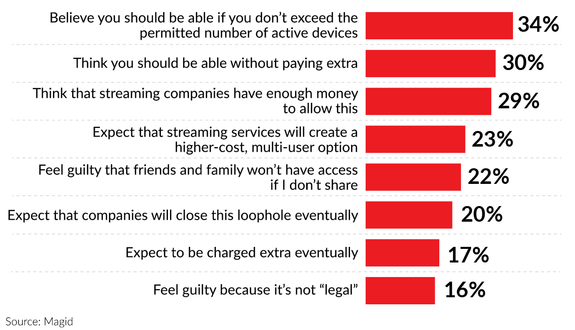 bar chart showing that over thirty percent of people think they should be able to share streaming service passwords