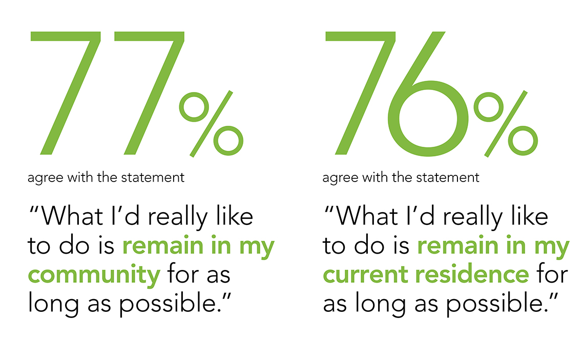 Stats And Facts From The 18 rp Home And Community Preferences Survey