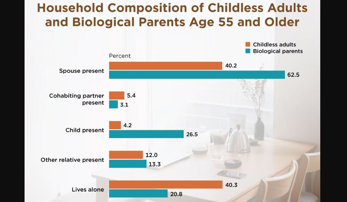 Graphic showing the household composition of childless adults and biological parents age 55 and older