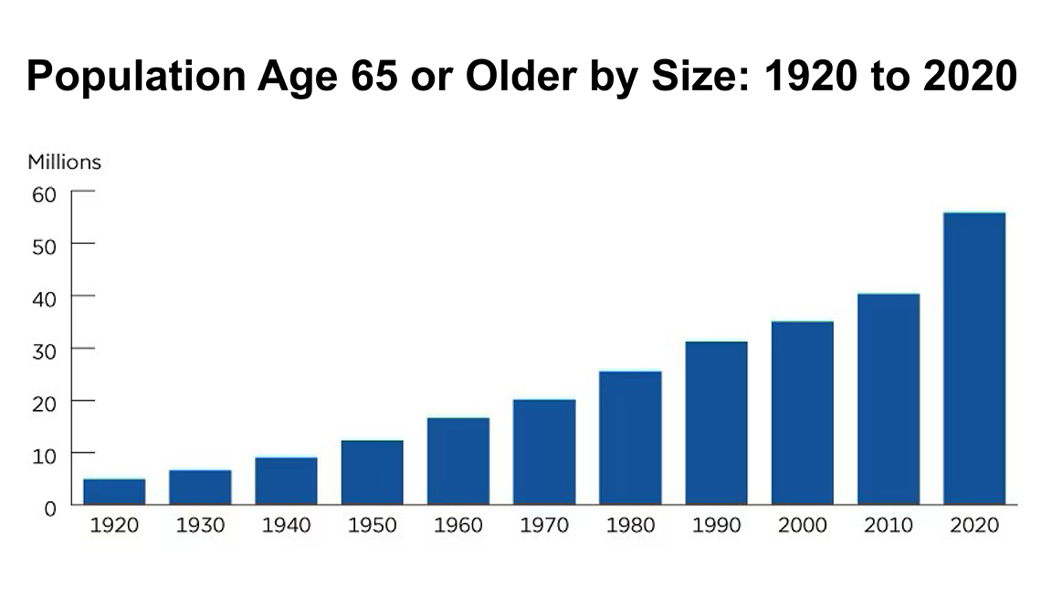 Population Age 65 or Older by Size: 1920 to 2020