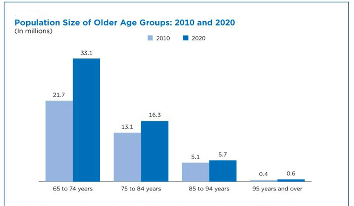 Population Size of Older Age Groups: 2010 and 2020