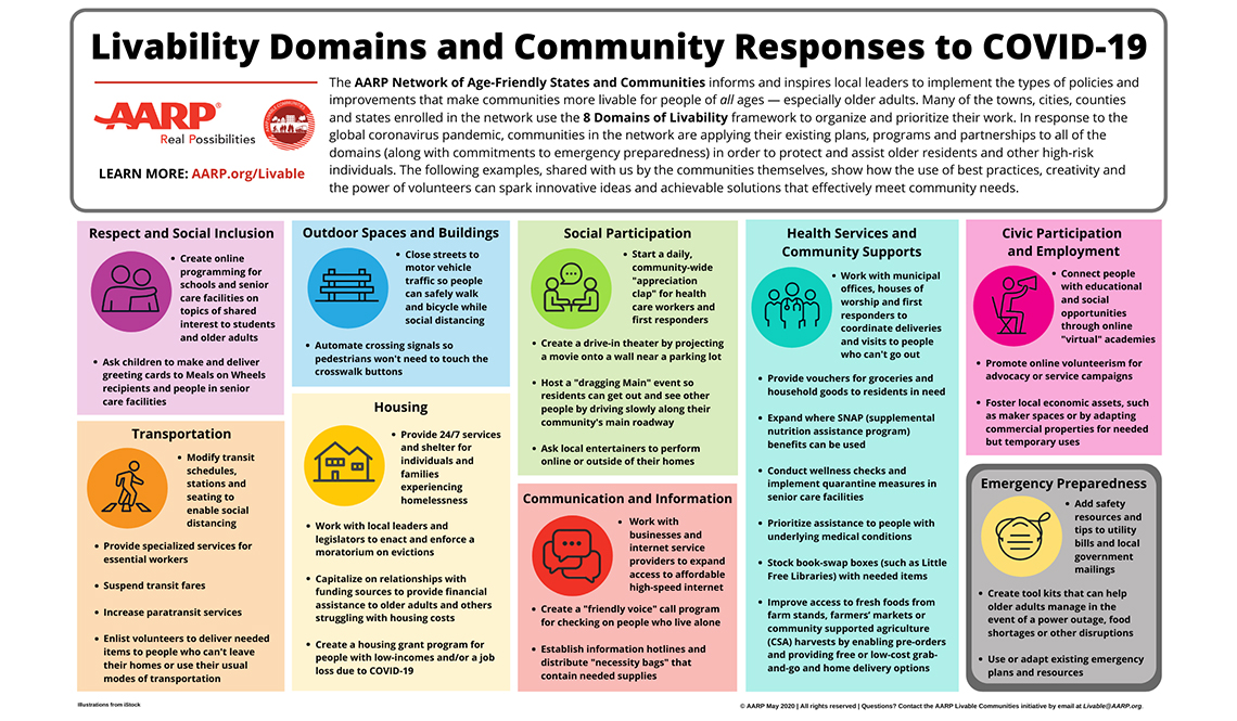 Livability Domains and Community Responses to COVID-19