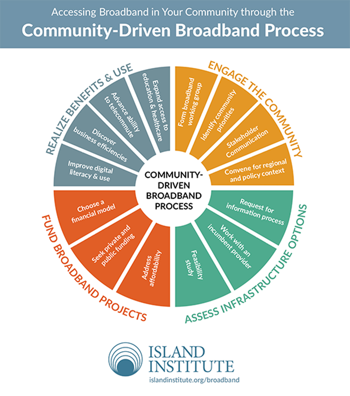 Community-Driven Broadband Process chart