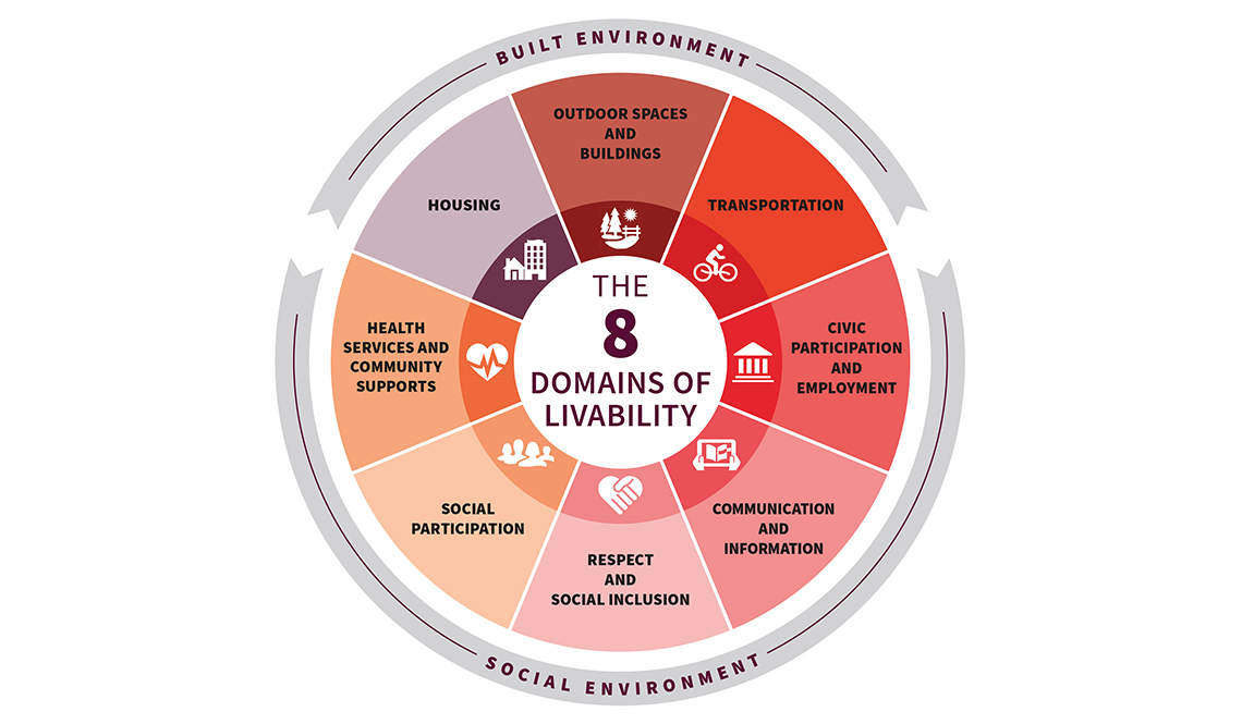 8 Domains of Livability