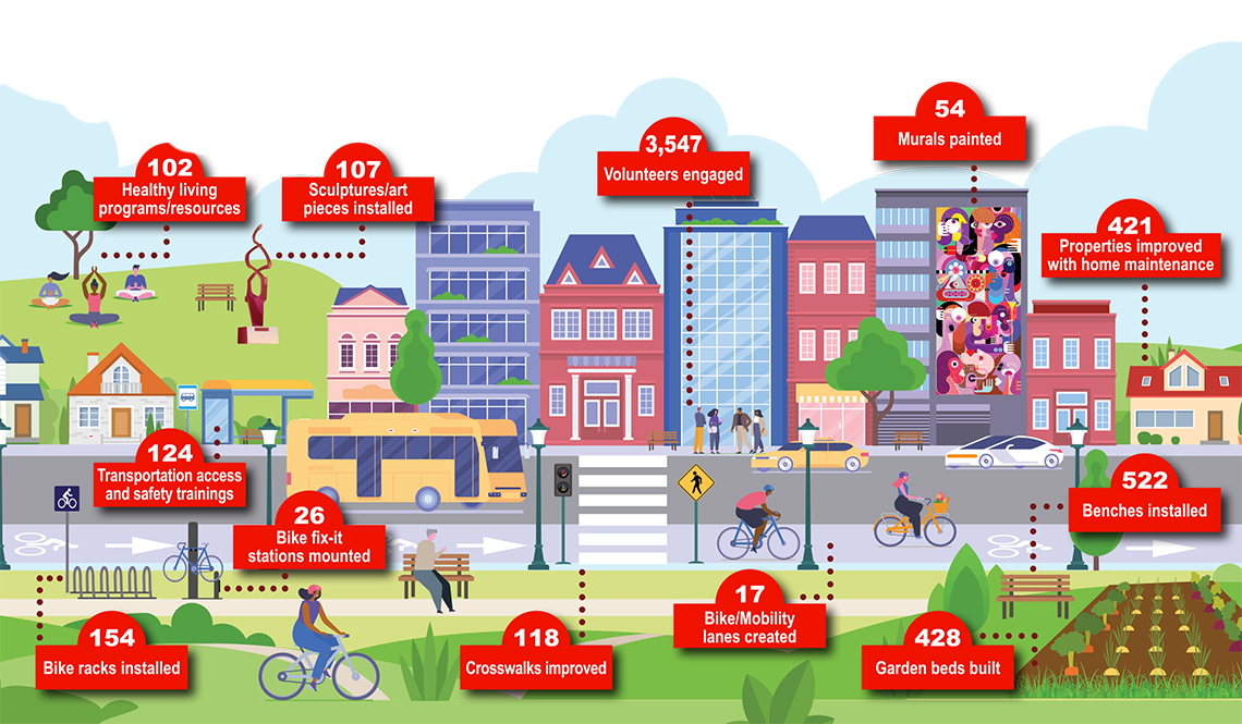 AARP Community Challenge Stats and Facts