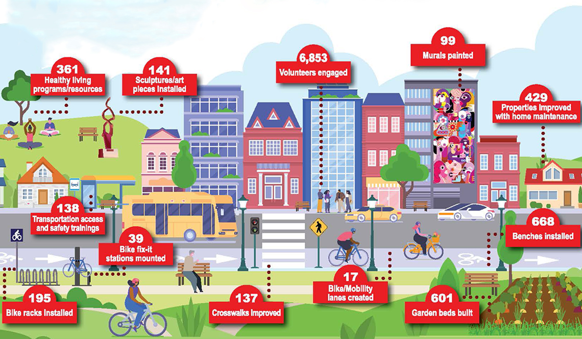A streetscape with labels identifying the types of projects funded by the AARP Community Challenge