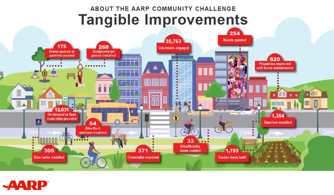 AARP Community Challenge Stats and Facts