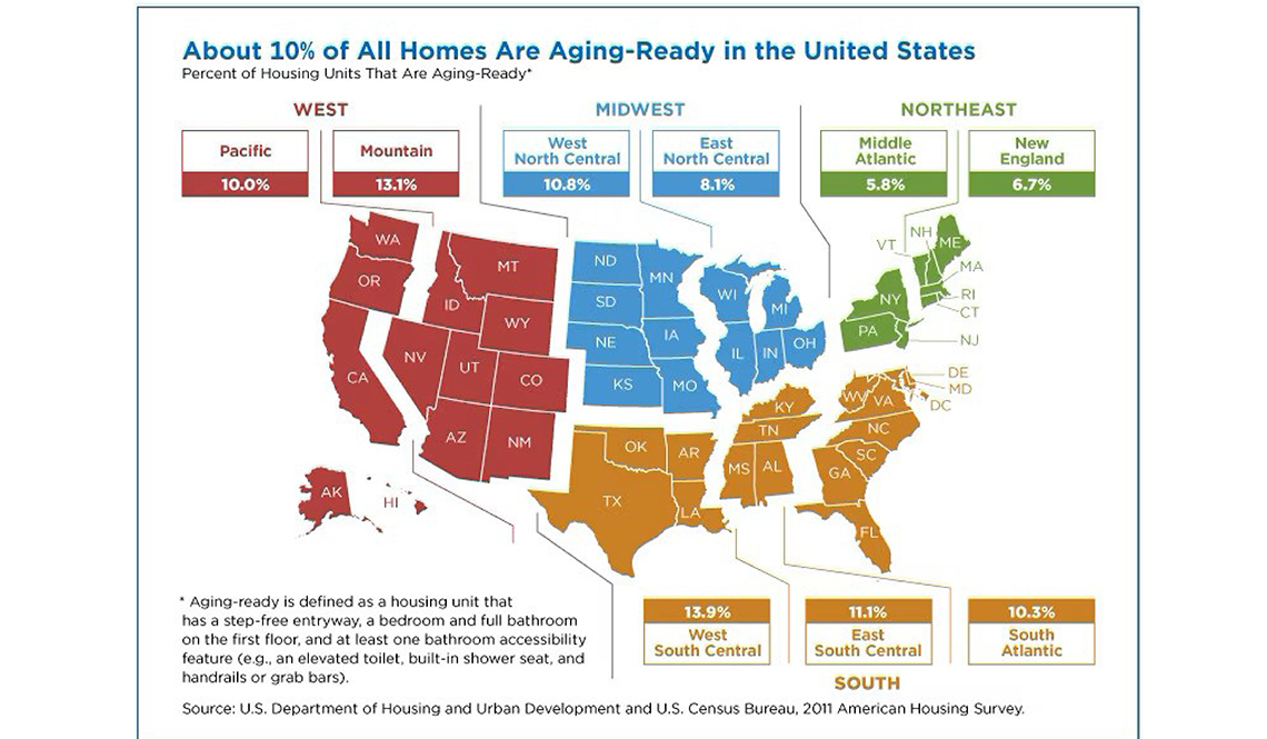 A graphic featuring a map of the United States with data about the percentage of homes that are aging-ready.