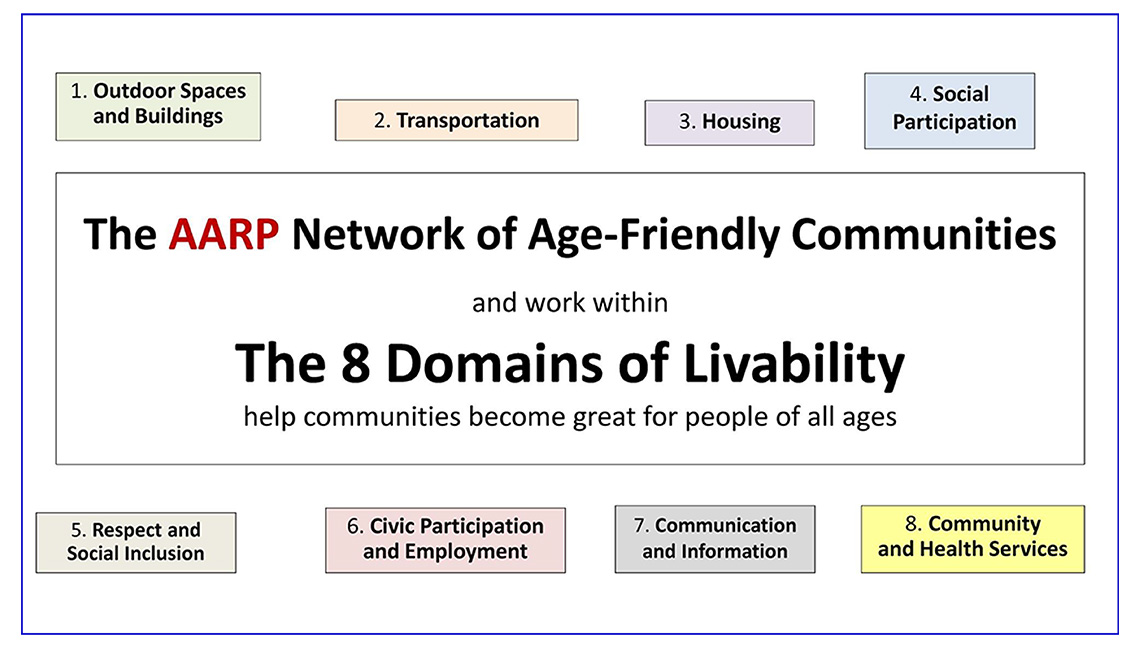 Chart showing the 8 Domains of Livability