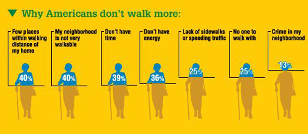 Infographic showing why Americans don't walk more.
