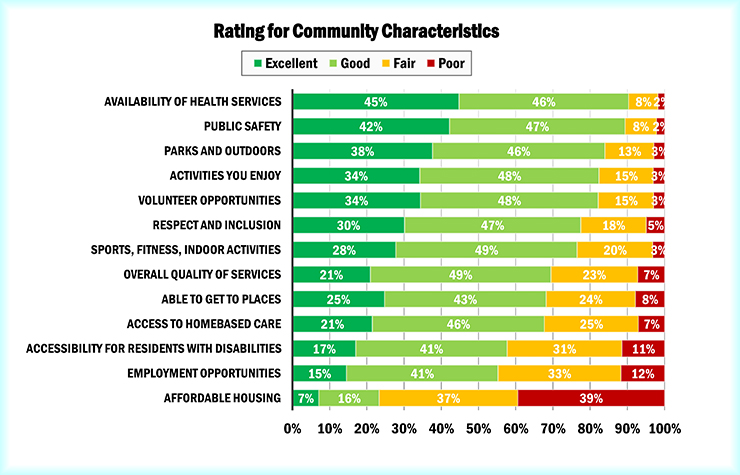 Chart showing Montgomery County residents' ratings for community characteristics