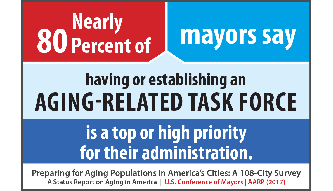 Nearly 80 percent of mayors say having or establishing an aging-related task force is a top or high priority for their administration.