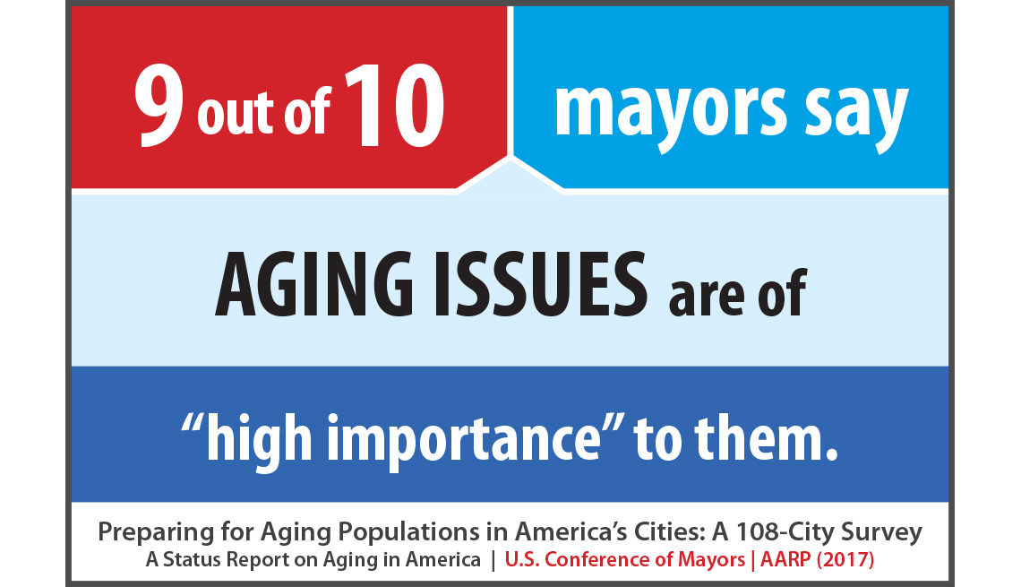 9 out of 10 mayors say aging issues are of high importance to them.