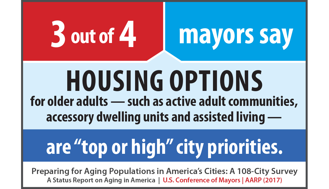 3 out of 4 mayors say housing options for older adults, such as active adult communities, accessory dwelling units and assisted living, are top or high city priorities.