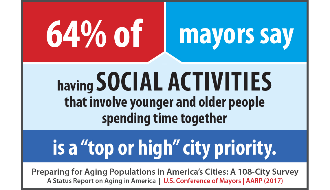 64 percent of mayors say having social activities that involve younger and older people spending time together is a top or high city priority.