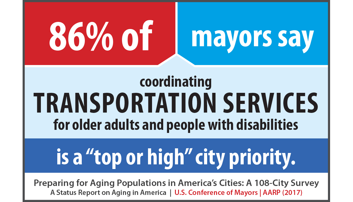 86 percent of mayors say coordinating transportation services for older adults and people with disabilities is a top or high city priority.