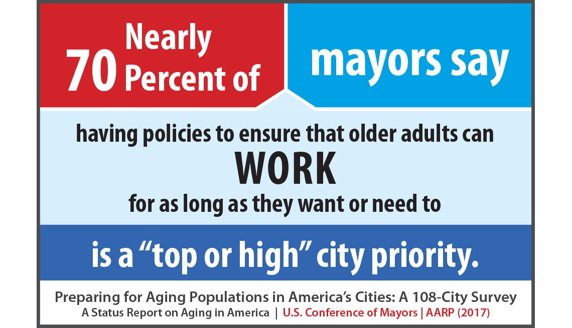Nearly 70 percent of mayors say having policies to ensure that older adults can work for as long as they want or need to is a top or high city priority.