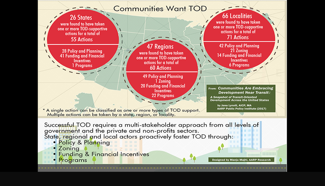 An infographic listing reasons communities want transit-oriented development.