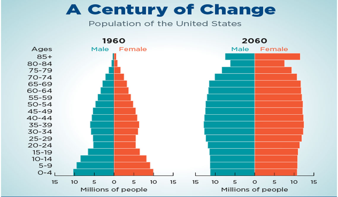 The United States Is An Aging Nation