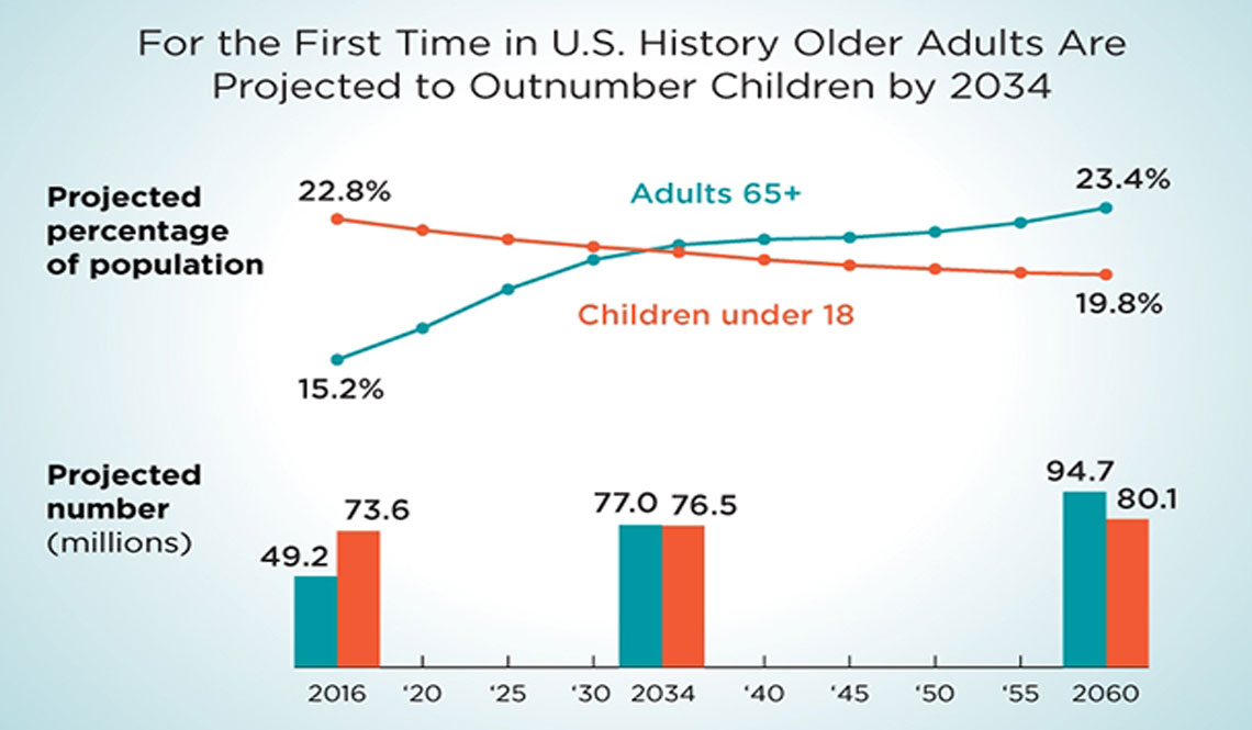 Preparing For An Aging Population