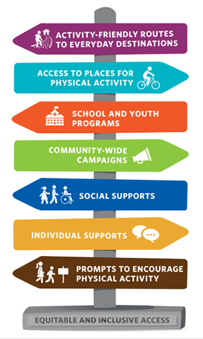 Active People Healthy Nation Signpost