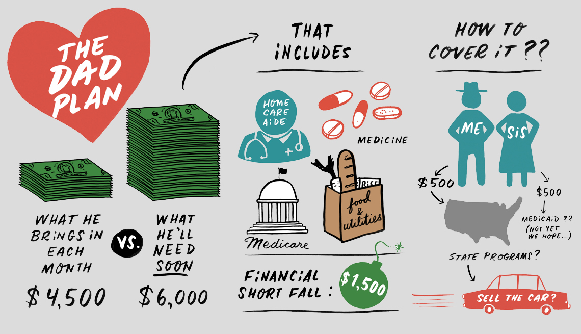 Ilustración que muestra un plan financiero para una persona que recibe cuidados