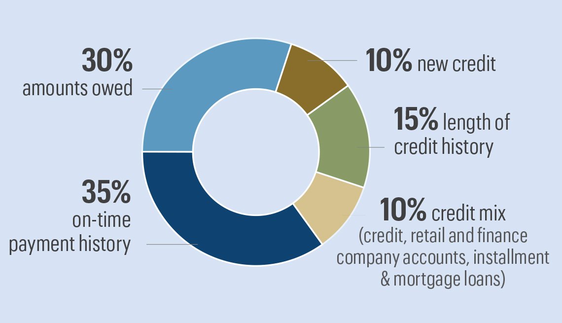 Changes Are Coming To FICO Credit Scores