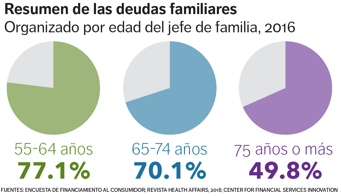 Gráfica de las deudas familiares organizada según edad del jefe de familia a 2016.