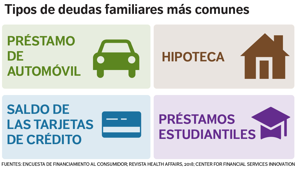 Gráfica de tipos de deudas familiares más comunes 