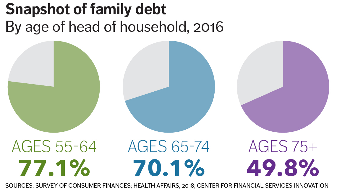 charts showing percentages of family debt for head of households 55 and over