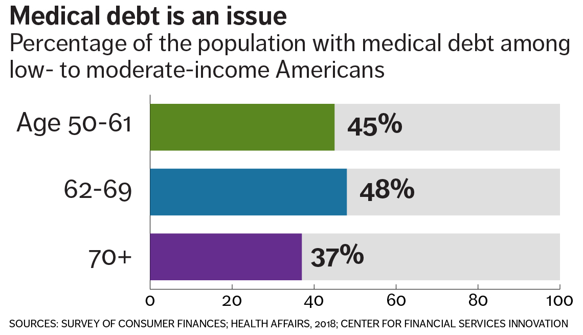 chart showing that 45 percent of people ages 50-61, 48 percent aged 62-69, and 37% aged 70 plus have medical debt 