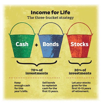 JBQ, Three bucket investment strategy at retirement (Mike Austin)