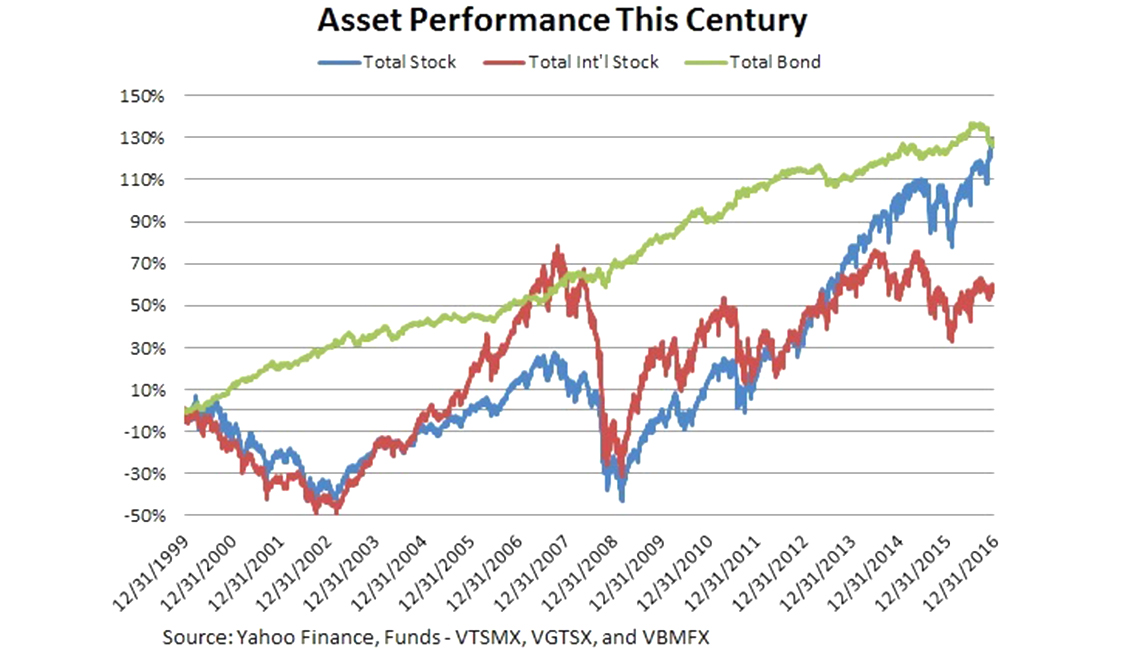 asset class performance chart