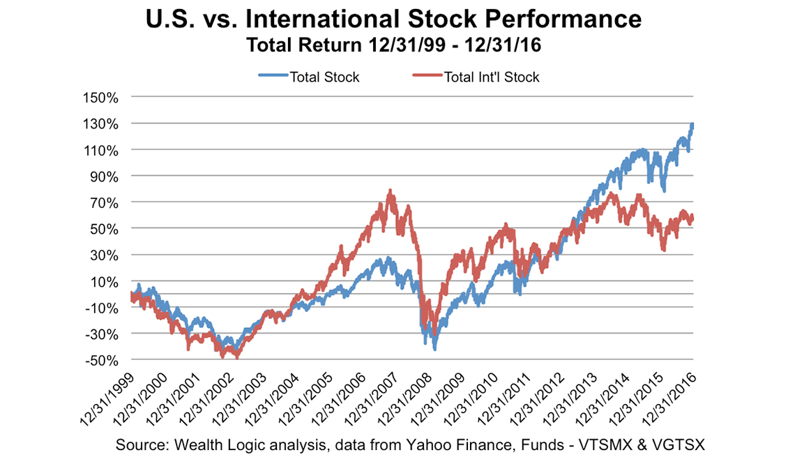 us vs international stock performance chart 