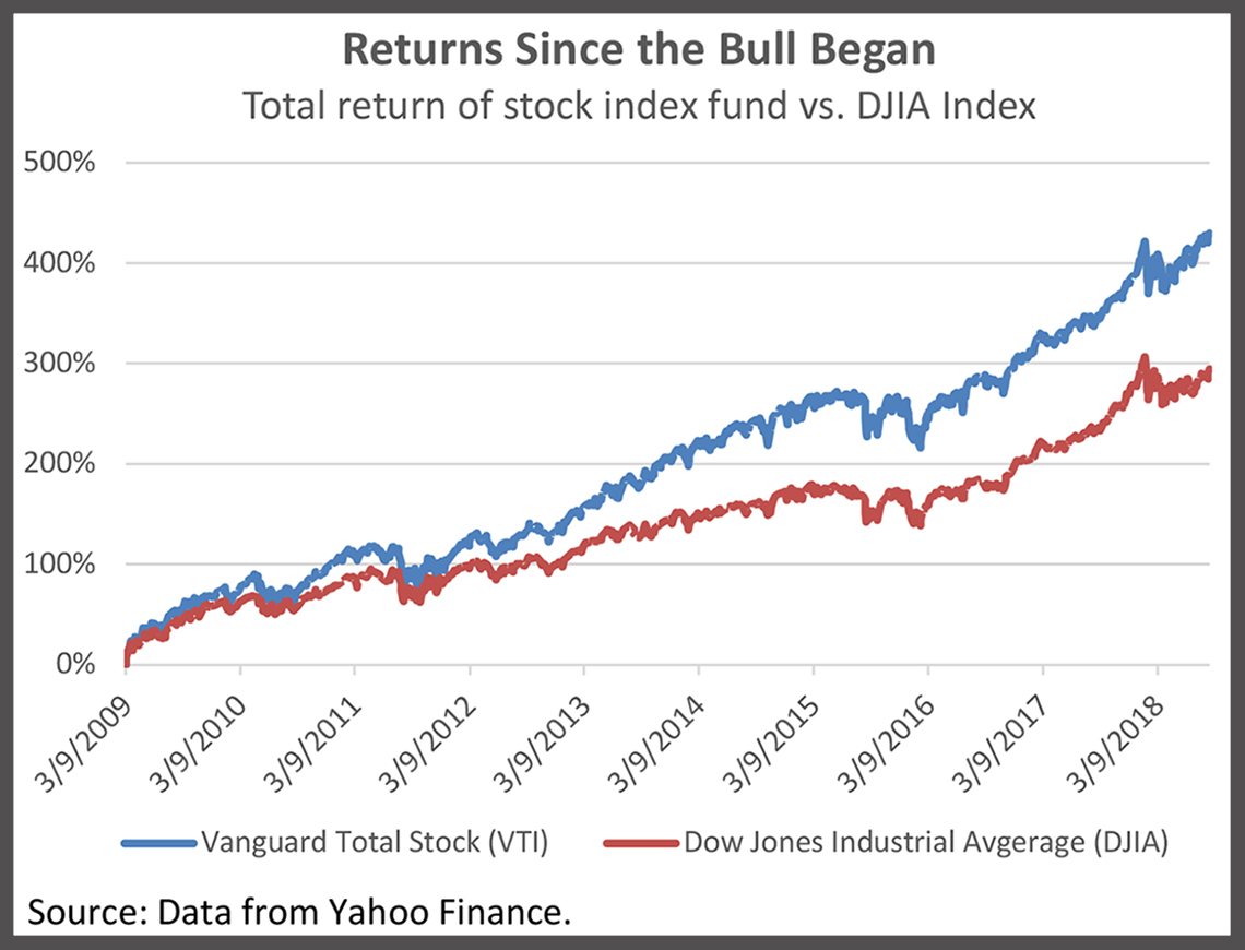 how long does bull market last