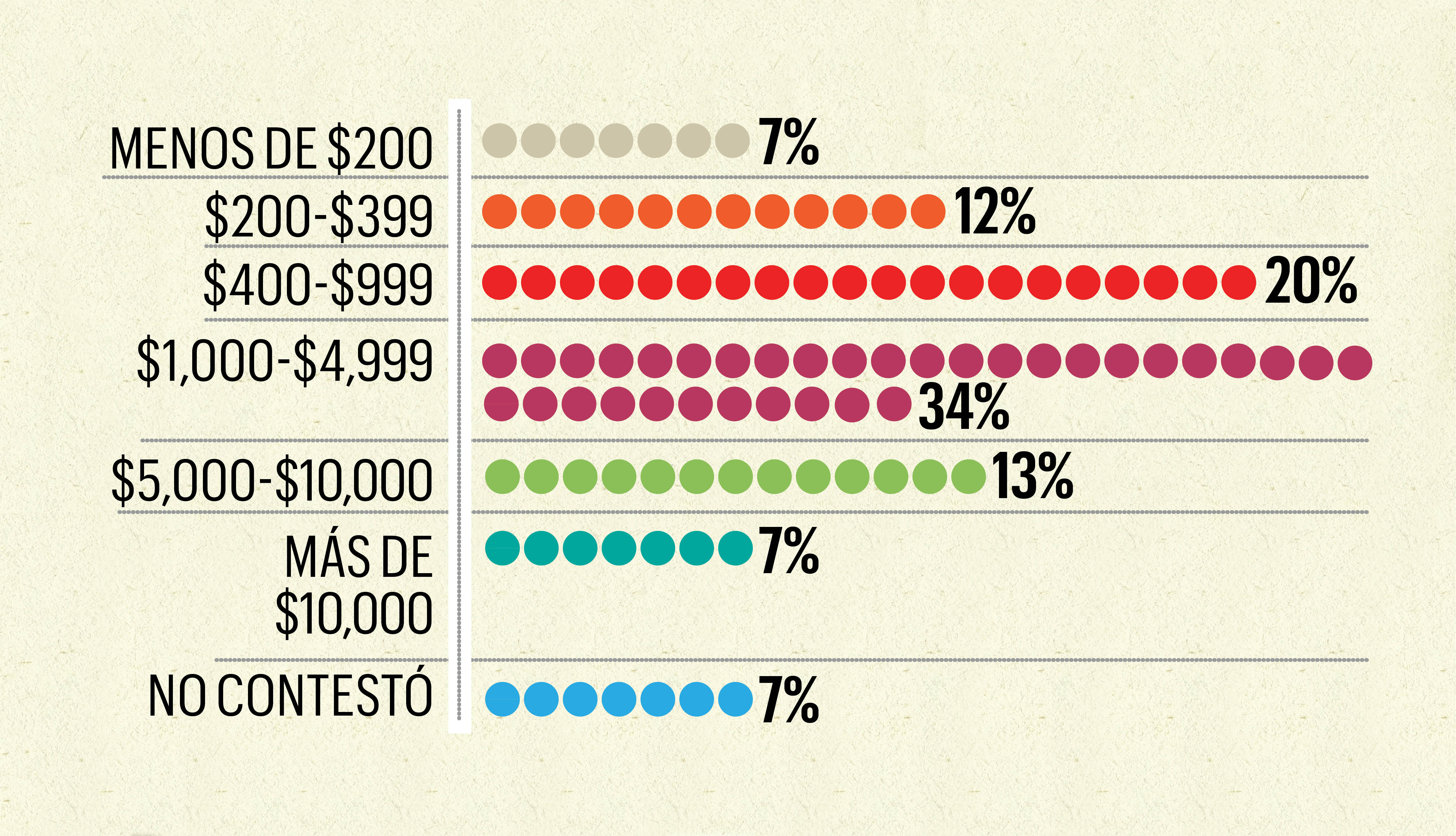 Gráfica estadística muestra los porcentajes de las cantidaddes de dinero que los hijos dieron a sus padres en los pasados 12 meses.