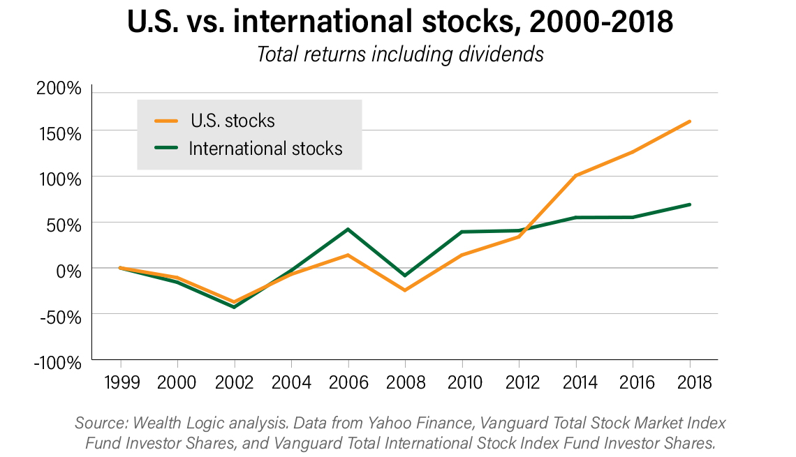 graph showing returns on u s and international stocks between the beginning of the year 2000 and the end of the year 2018. graph shows that sometimes u s stocks have more returns and sometimes international stocks have better returns.