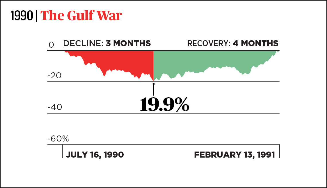 chart showing a three month decline and four month recovery of the stock market in nineteen ninety during the gulf war