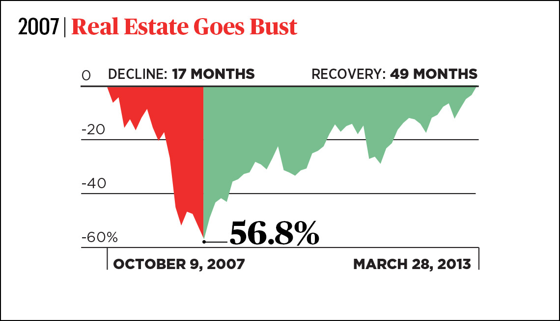 chart showing the stock market seventeen month decline and forty nine month recovery that occurred in two thousand seven when the real estate market crashed  