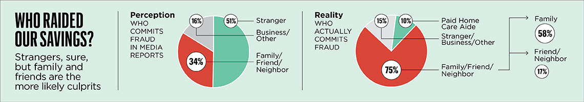 chart about Fraud in the Family 
