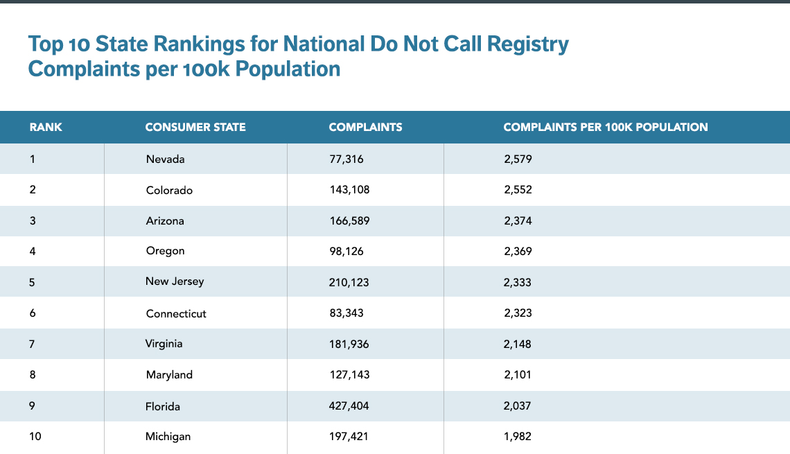 States with the most Do Not Call Registry complaints